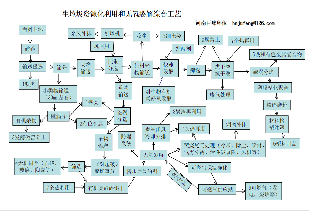 生活垃圾資源化和無氧裂解綜合工藝.png