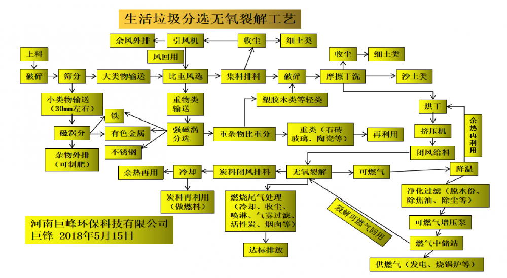 垃圾分選利用與裂解發(fā)電 生活垃圾處理再利用設(shè)備