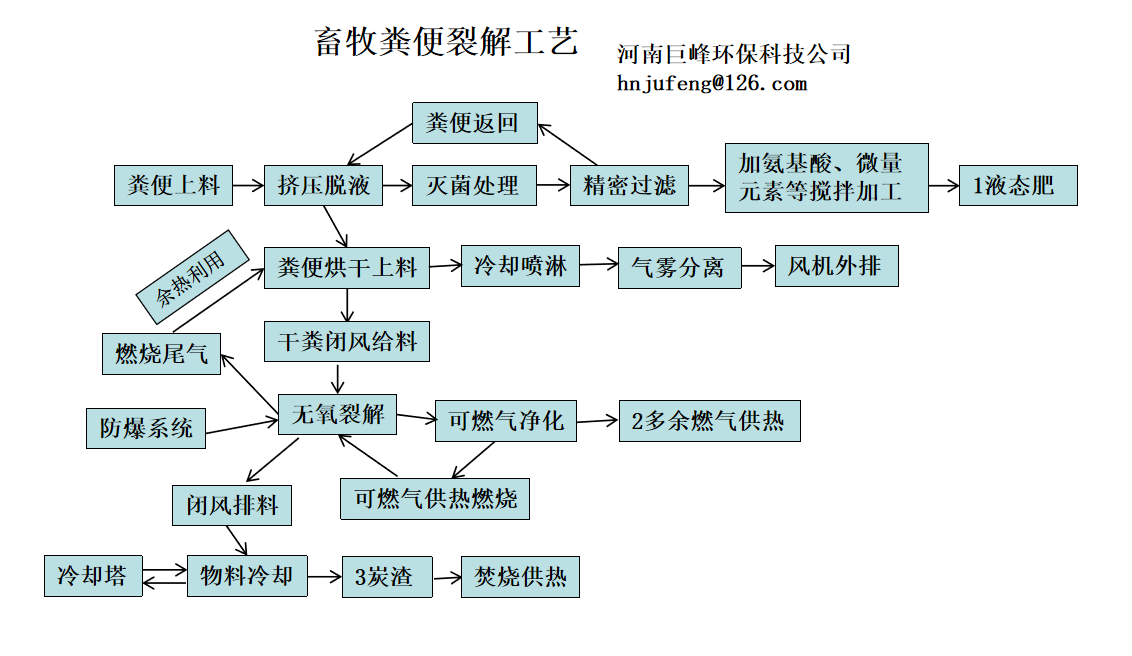 畜牧糞便處理工藝流程.png