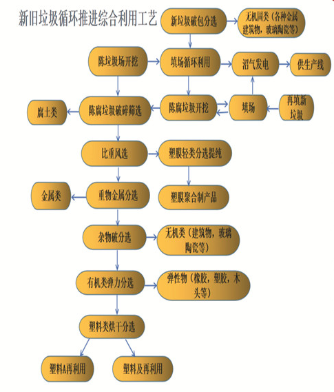 新舊垃圾循環(huán)推進(jìn)綜合利用工藝.png