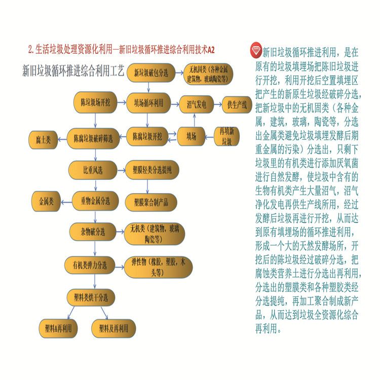 生活垃圾處理資源化利用-新舊垃圾循環(huán)推進(jìn)綜合利用技術(shù)A2