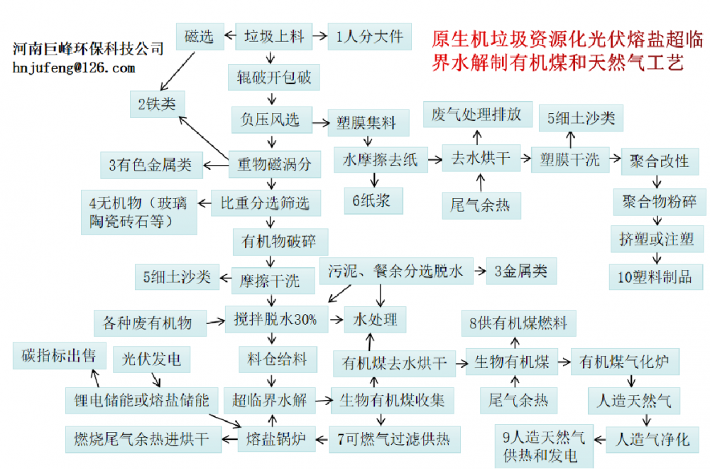 垃圾資源化臨界水解工藝簡述一