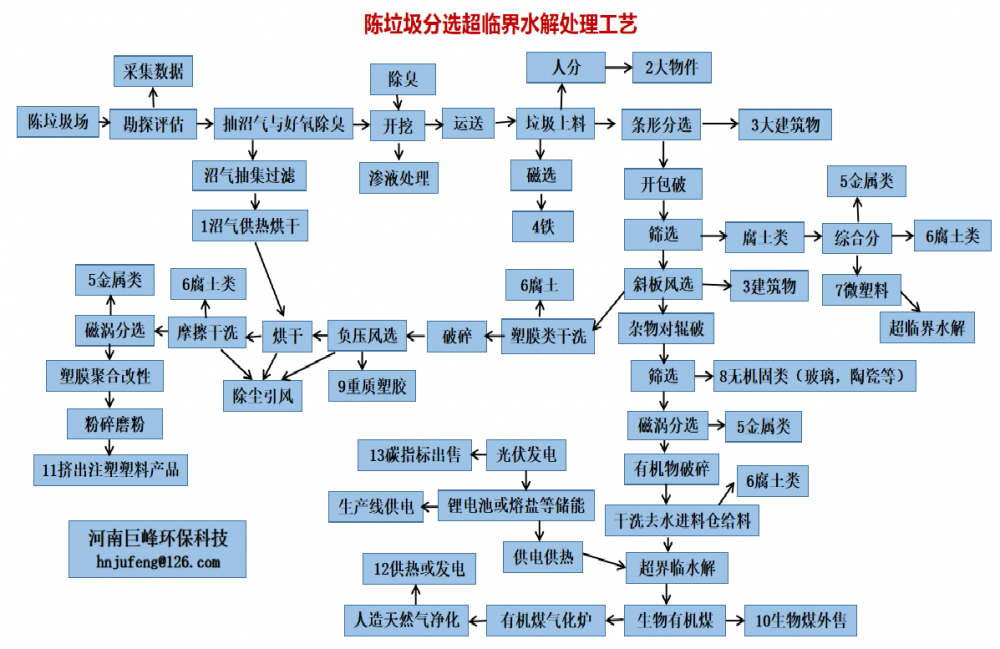 生活垃圾資源化超臨界水處理工藝（二）