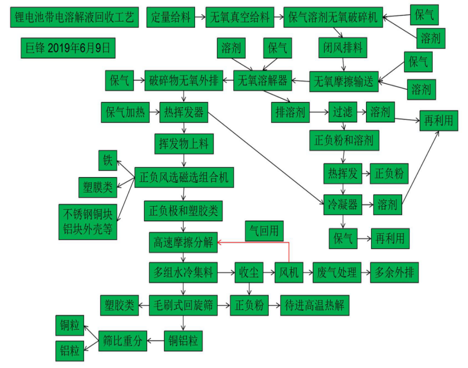 報廢的動力鋰電池回收再利用技術(shù)，磷酸鐵鋰電池及三元鋰電池處理工藝.png