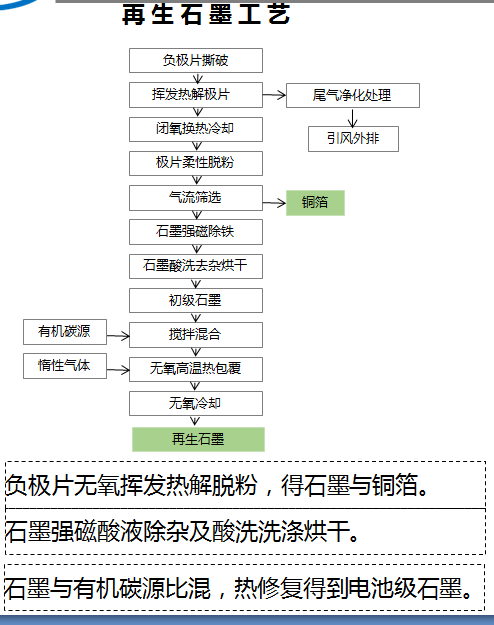 再生石墨技術(shù)工藝